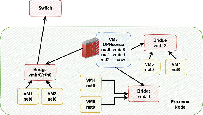 proxmox_opnsense_einfach2