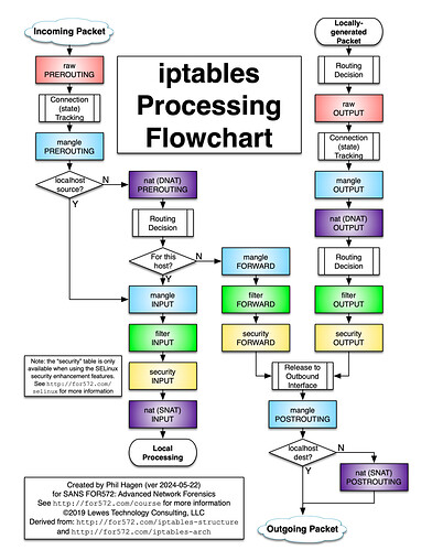 FW-IDS-iptables-Flowchart-v2024-05-22-1568x1996