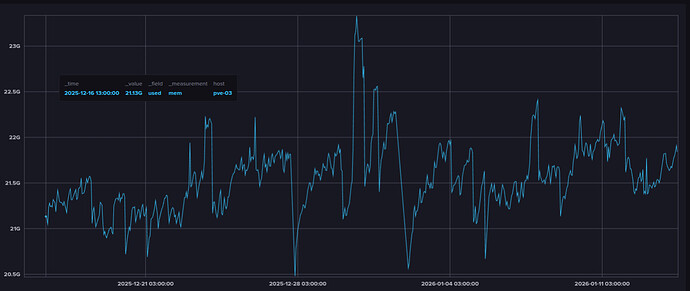 Текущая нагрузка