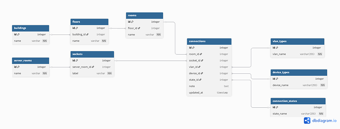 db schema